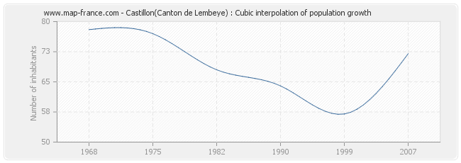 Castillon(Canton de Lembeye) : Cubic interpolation of population growth